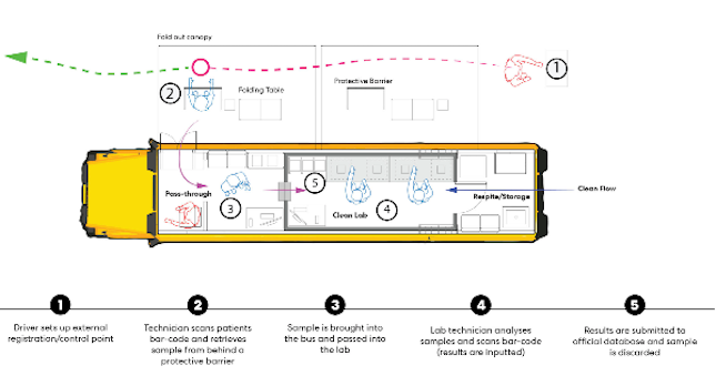 a school bus converted into a mobile covid testing lab