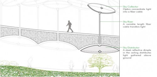 A section showing how the solar collectors could divert sunlight into the Low Line. (Courtesy Delancey Underground)