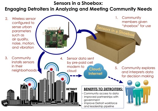 Sensors in a Shoebox by the University of Michigan | $138,339 | submitted by Elizabeth Birr Moje (Detroit)