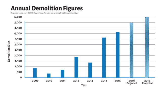Past and projected demolitions in Detroit. (City of Detroit) 