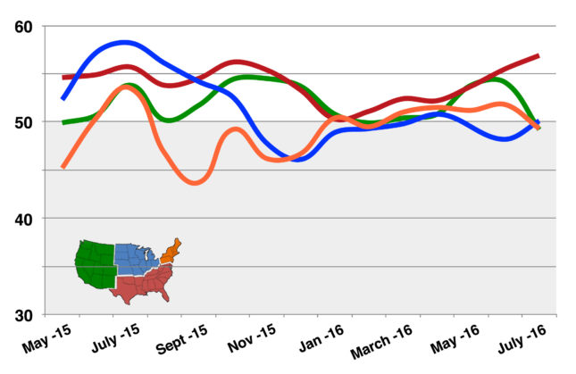 Billings by region: Northeast (Orange), Midwest (Blue), South (Red) and West (Green) for the past 14 months. (Courtesy AN)