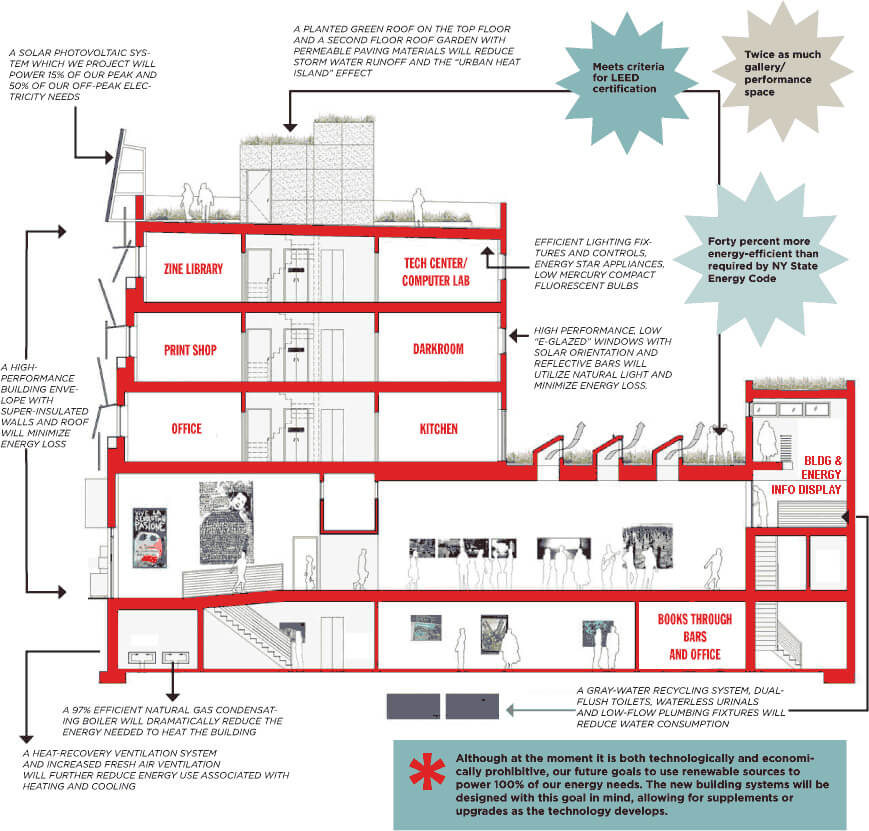 an annotated section details the programs of the new building