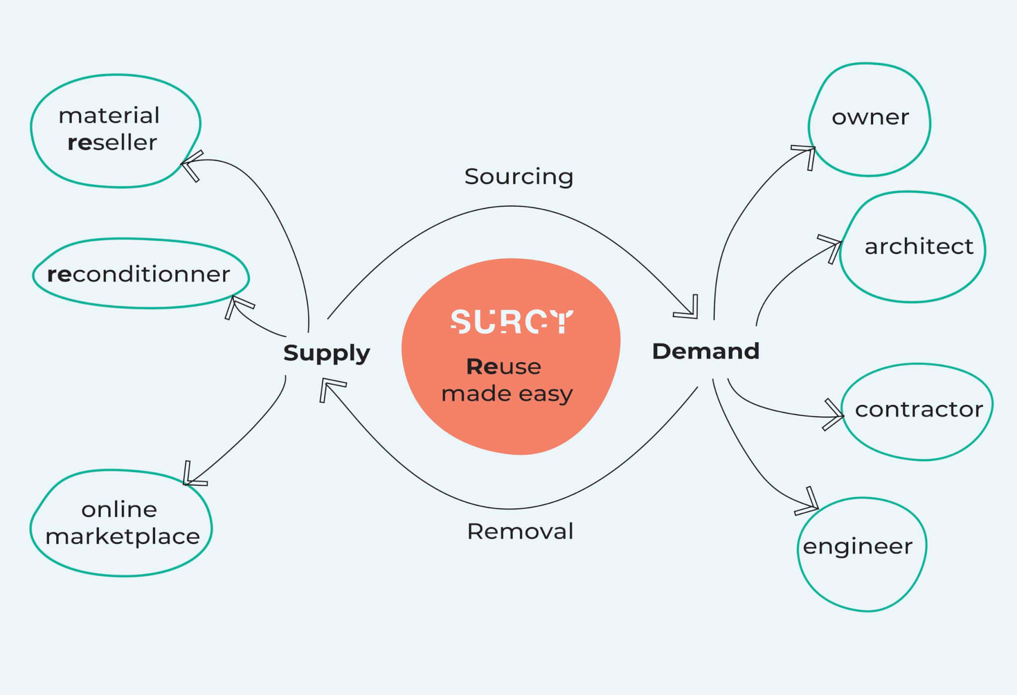 diagram of start-up Surcy