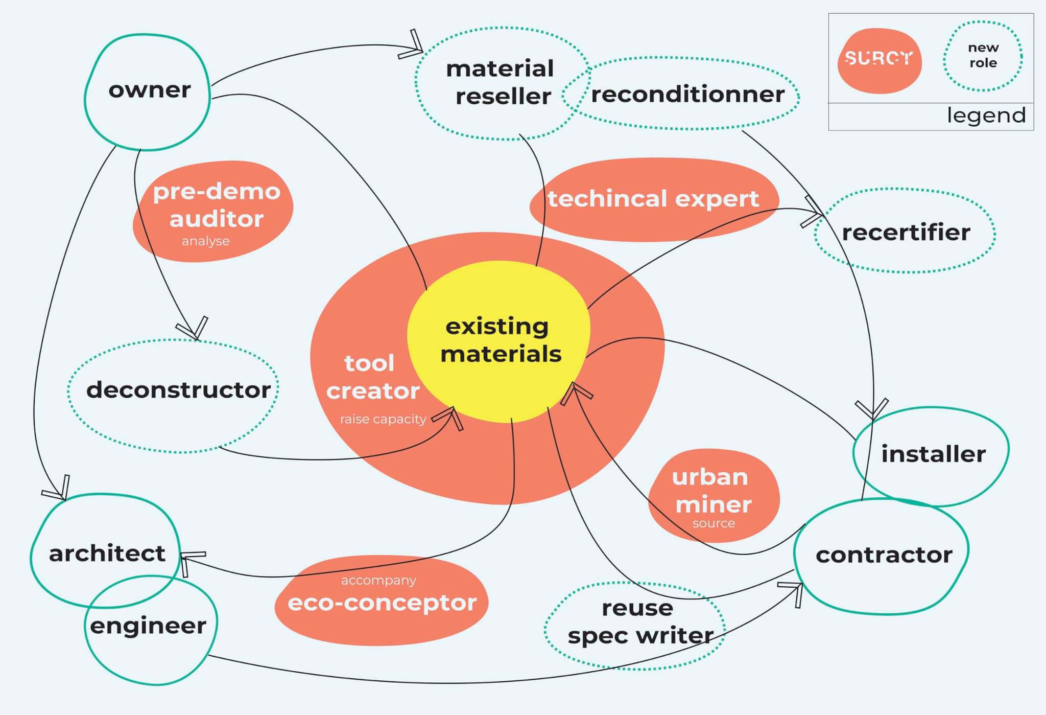 diagram of start-up Surcy