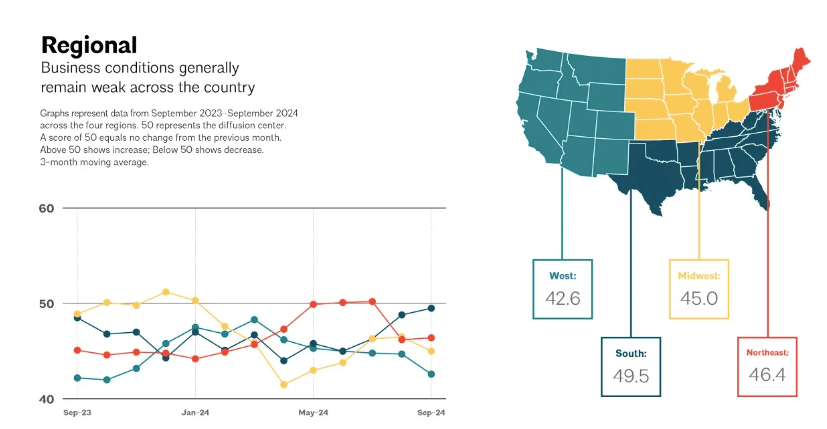 graphs and map showing architecture billings index scores for regions of the country